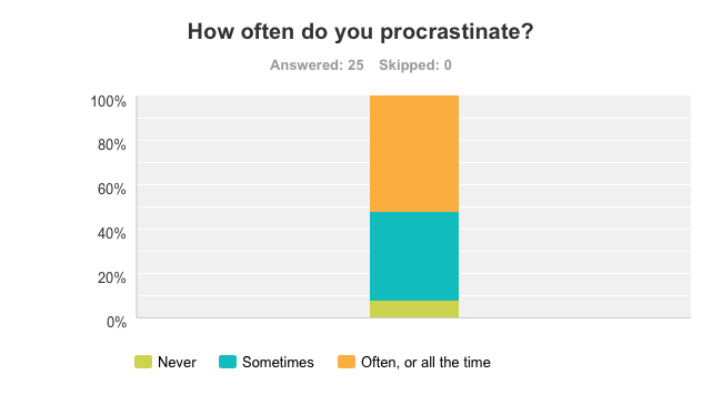 how many college students procrastinate